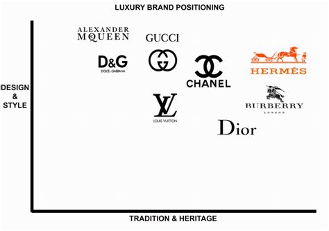 marketing strategy of chanel|Chanel brand positioning map.